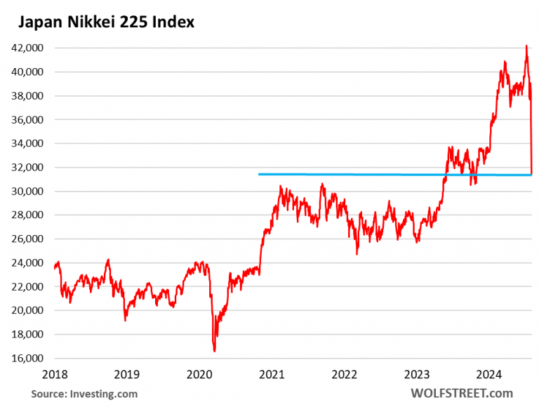 Caída del Nikkei: Entérate de los Motivos Detrás del Desplome