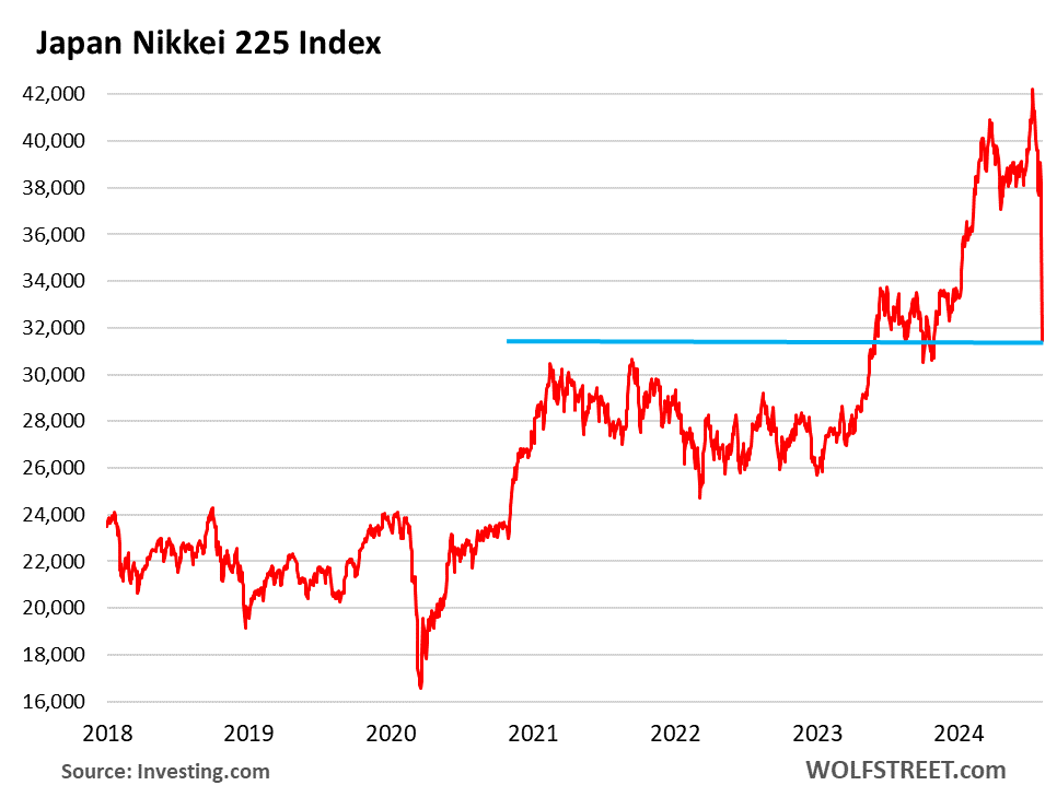 Caída del Nikkei: Entérate de los Motivos Detrás del Desplome